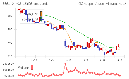エムアップホールディングスチャート