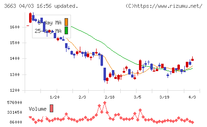 セルシスチャート