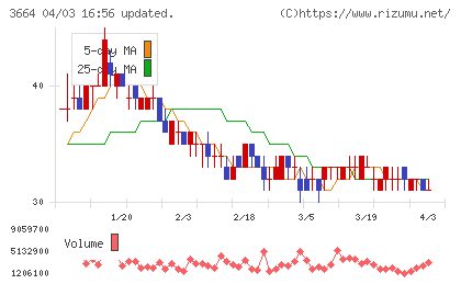 モブキャストホールディングスチャート