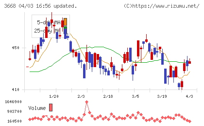 コロプラチャート