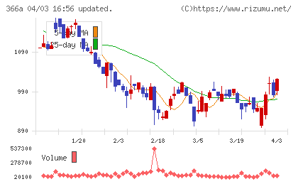 ウェルネス・コミュニケーションズチャート