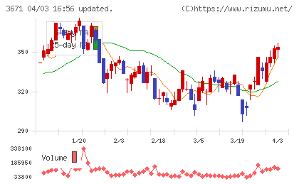 ソフトマックスチャート