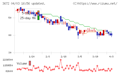 オルトプラスチャート