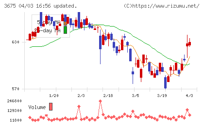 クロス・マーケティンググループチャート