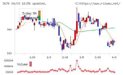 デジタルハーツホールディングスチャート