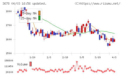 メディアドゥチャート