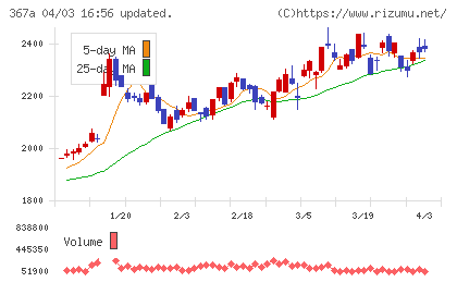 プリモグローバルホールディングスチャート