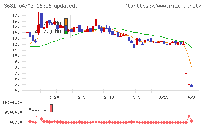 ブイキューブチャート