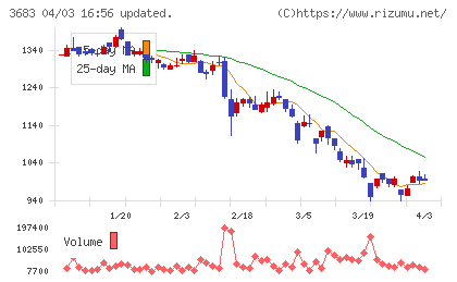 サイバーリンクスチャート