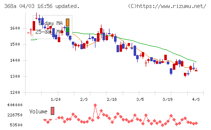 北里コーポレーションチャート