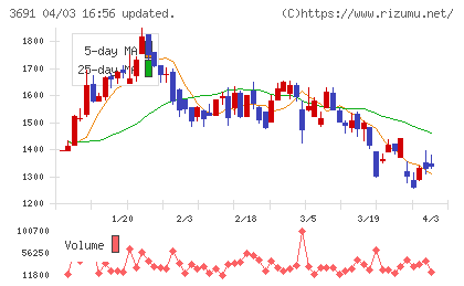 デジタルプラスチャート