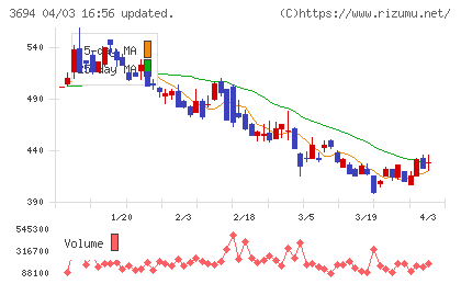 オプティムチャート