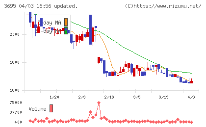 ＧＭＯプロダクトプラットフォームチャート
