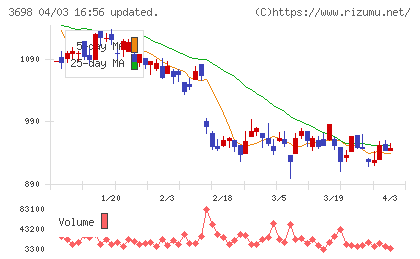 ＣＲＩ・ミドルウェアチャート