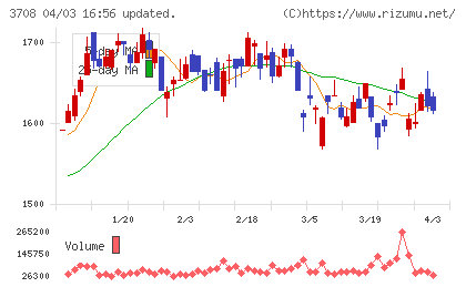 特種東海製紙チャート