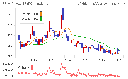AIストームチャート