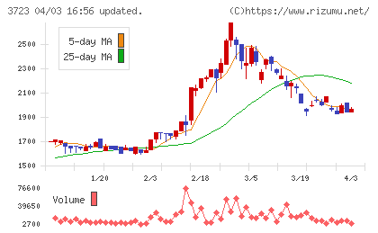 日本ファルコムチャート