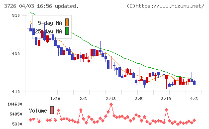 フォーシーズＨＤチャート