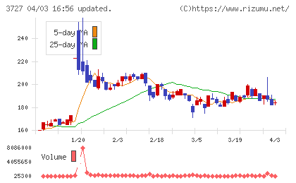 アプリックスチャート