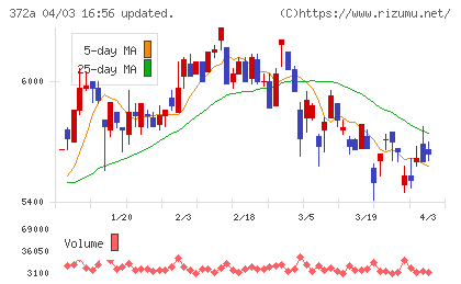 レントチャート