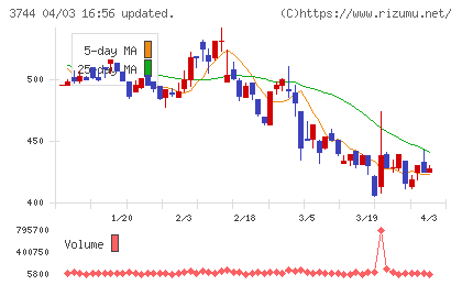 サイオスチャート