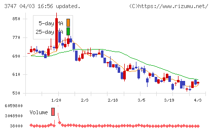 インタートレードチャート