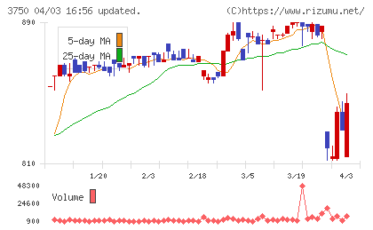 ＦＲＡＣＴＡＬＥチャート