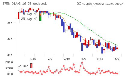 アエリアチャート