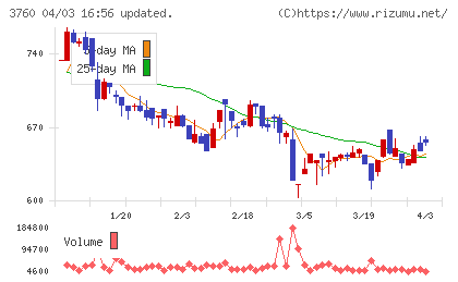 ケイブチャート