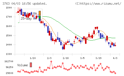 プロシップチャート