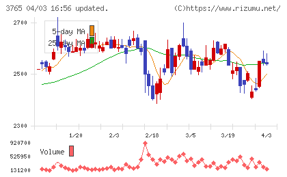 ガンホー・オンライン・エンターテイメントチャート