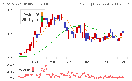リスクモンスターチャート