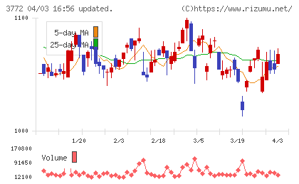 ドリームバイザー・ホールディングスチャート
