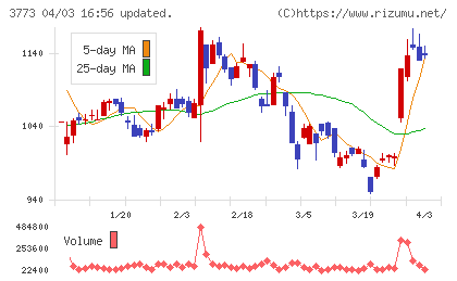 アドバンスト・メディアチャート