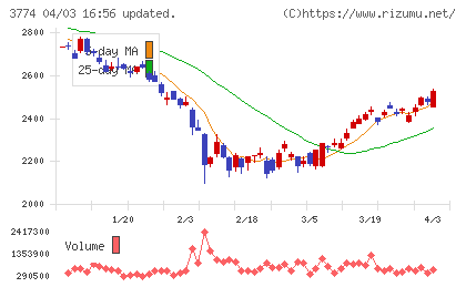 インターネットイニシアティブチャート