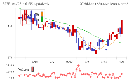 ガイアックスチャート