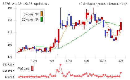 ブロードバンドタワーチャート