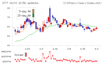 環境フレンドリーホールディングスチャート