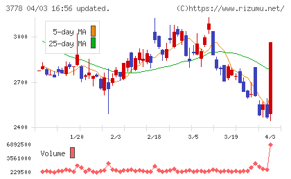 さくらインターネットチャート