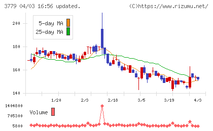 ジェイ・エスコム　ホールディングスチャート