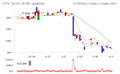 エージェントＩＧホールディングスチャート