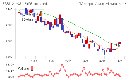 ＧＭＯグローバルサイン・ホールディングスチャート