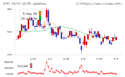ドリコムチャート