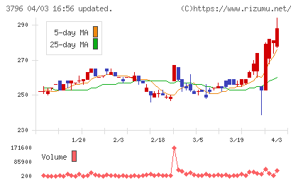 いい生活チャート