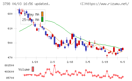 ウルシステムズチャート