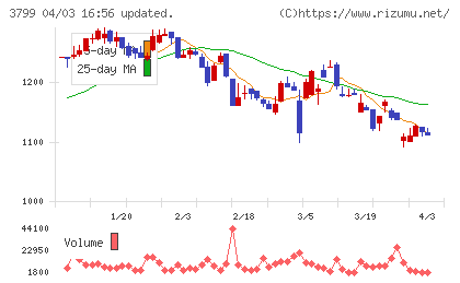 キーウェアソリューションズチャート
