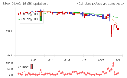 ビーエスピーチャート