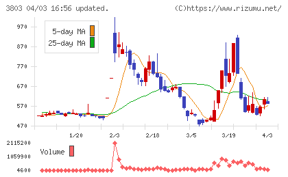 イメージ情報開発チャート