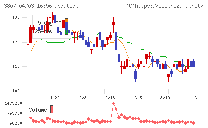 フィスコチャート