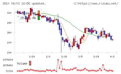 サイバーステップホールディングスチャート